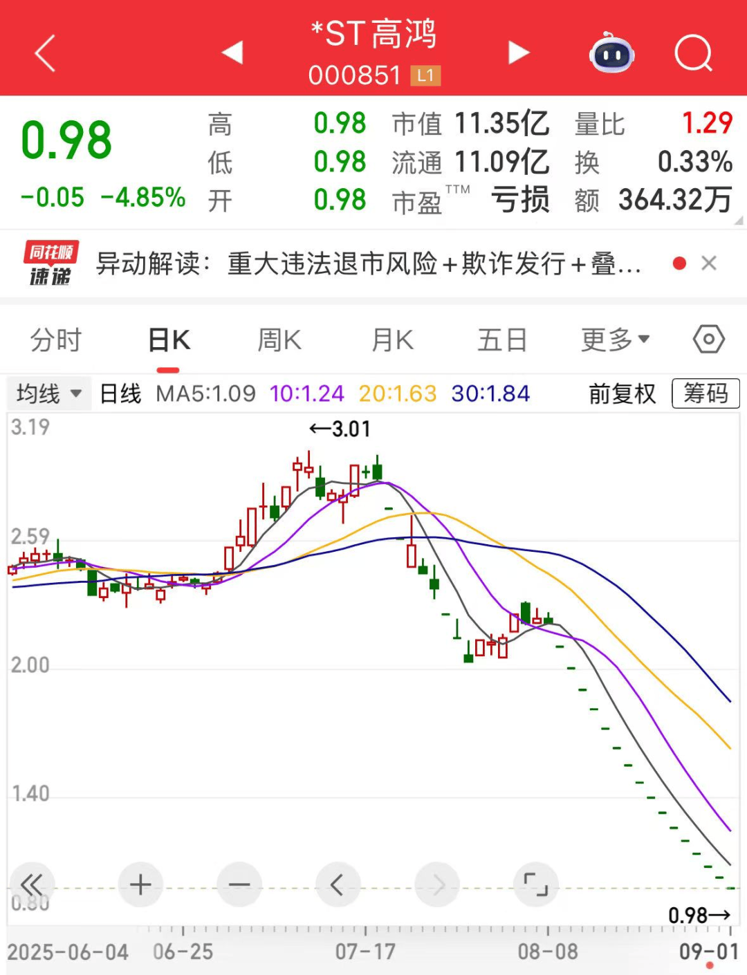 000851,连续16个一字跌停,跌破1元/股!业绩超预期+社保基金重仓股出炉,市盈率最低不到6倍