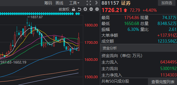 明天,过节“红包”要来了?今天A股的上涨,有个变化很重要