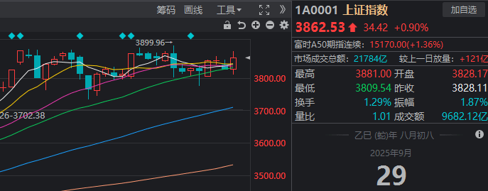 明天,过节“红包”要来了?今天A股的上涨,有个变化很重要