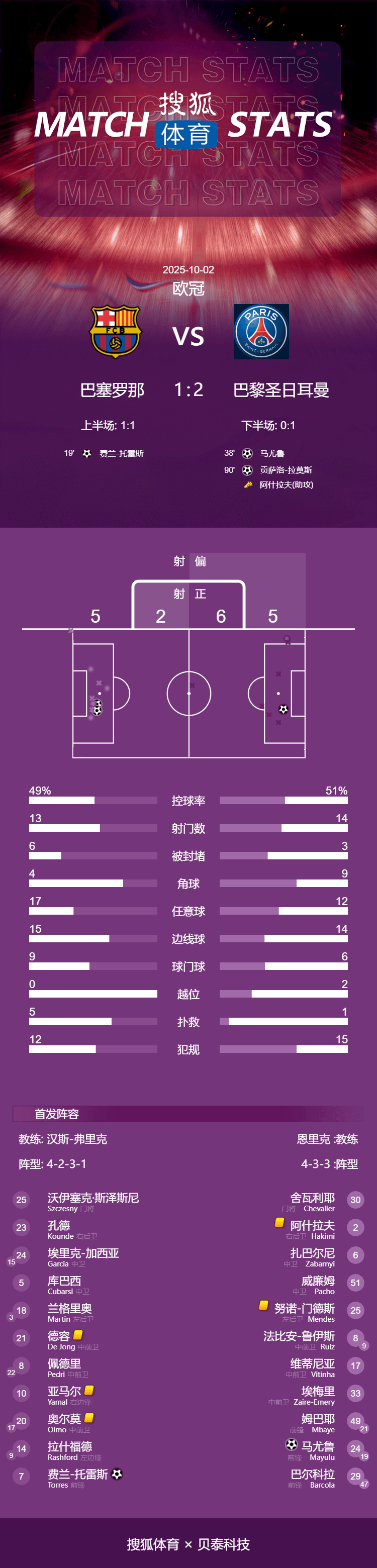 欧冠-费兰建功拉莫斯第90分钟绝杀 巴黎客场2-1逆转巴萨
