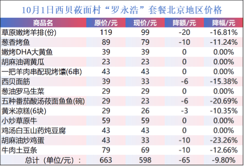 西贝宣布部分菜品降幅超20%!曾宣称利润仅5%,这次“降价求生”能成功吗?