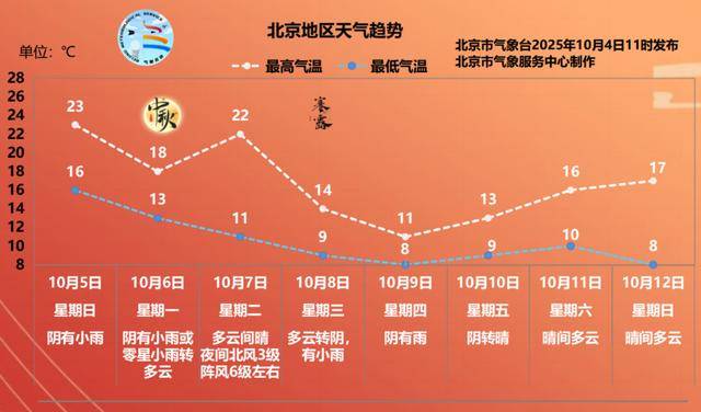 冷冷的秋雨要来啦！明显降温！通州最新预报