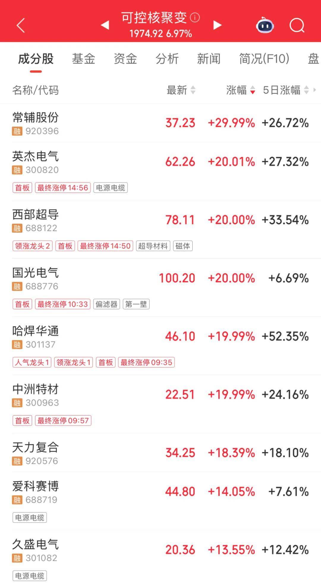 3600亿龙头,尾盘涨停,创历史新高