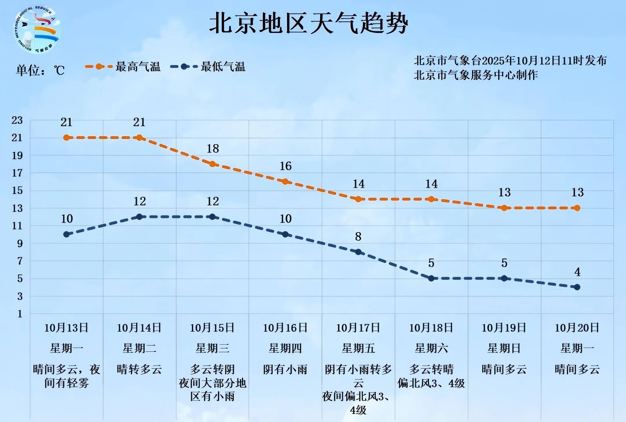 明后两天北京天晴气温升,下周后期再迎降雨降温