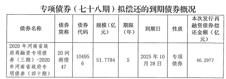 河南拟发行478.34亿元地方债，用于城乡发展、棚户区改造等