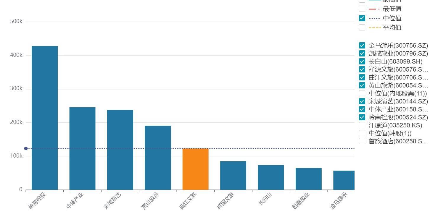 曲江文旅15亿流动负债压顶,年内五次进行股份拍卖,上半年营收下滑30%