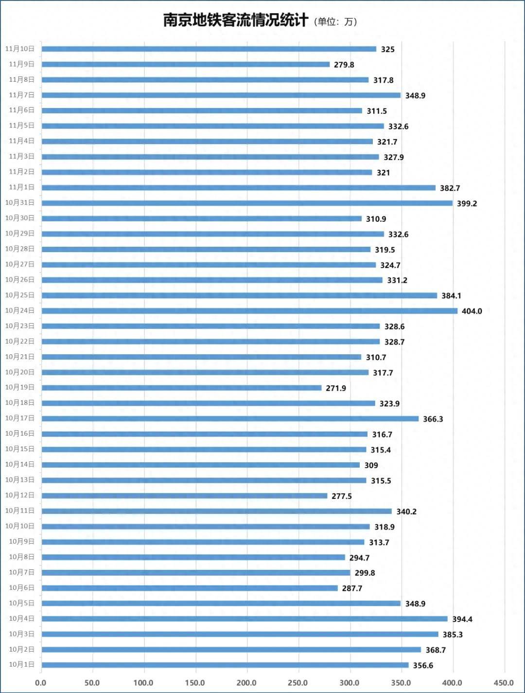 多次冲击“400万大关”！南京地铁火力全开，明年有望进入600公里时代