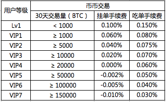 币交易规则(何为币币交易)