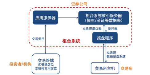 证券公司系统(证券系统会出错吗)