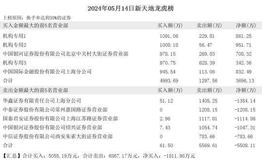 中信证券上海分公司(华鑫证券上海光复路游资是谁)