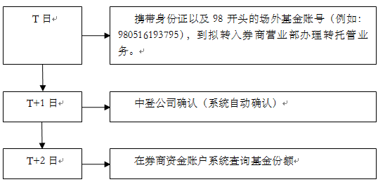 怎么转证券(证券怎么转户)